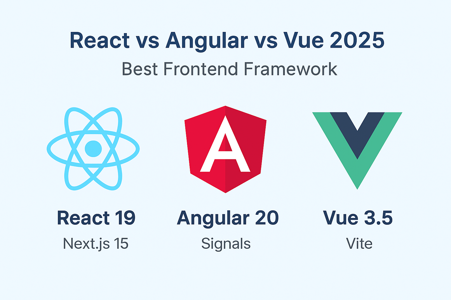 Illustration comparing React 19, Angular 20, and Vue 3.5 frontend frameworks in 2025 for startups and enterprises