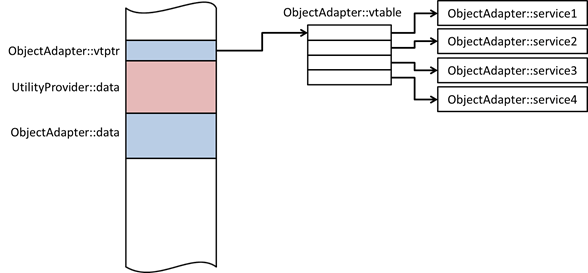 Adapter pattern memory models - Sticky Bits - Powered by FeabhasSticky ...