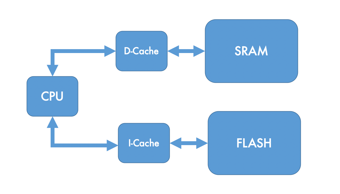 Introduction to the ARM® Cortex®M7 Cache Part 1 Cache Basics
