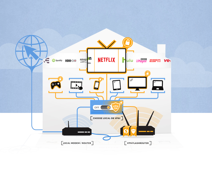 Dual-router setup diagram showing local router and VPN router network paths
