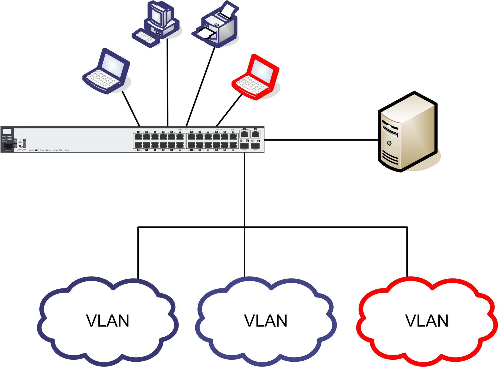 Network diagram showing a construction of a network with a network router, a computer, a laptop, a printer, and a computer, and 3 VLAN ports