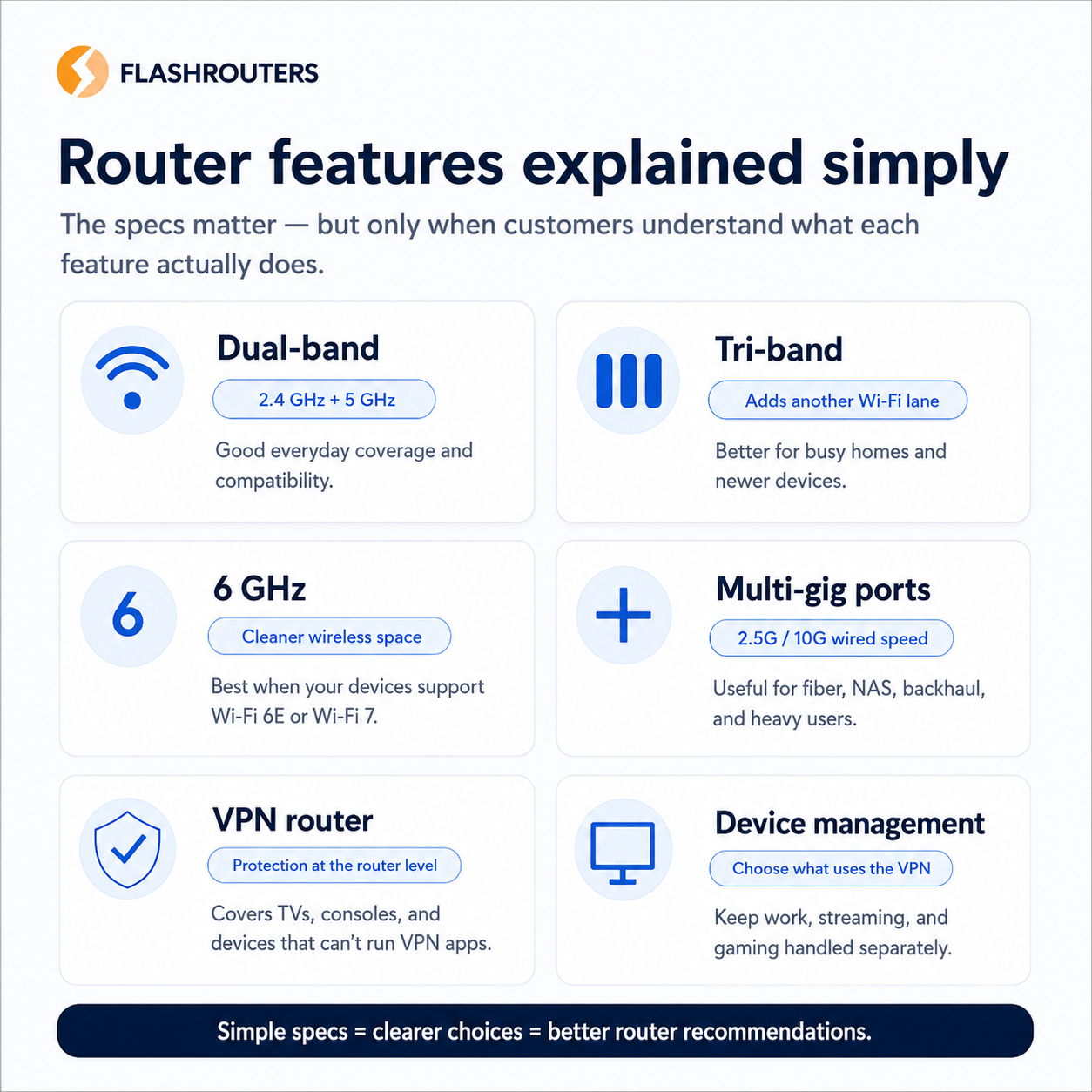 Router features explained simply including dual-band tri-band 6 GHz multi-gig ports VPN router and device management