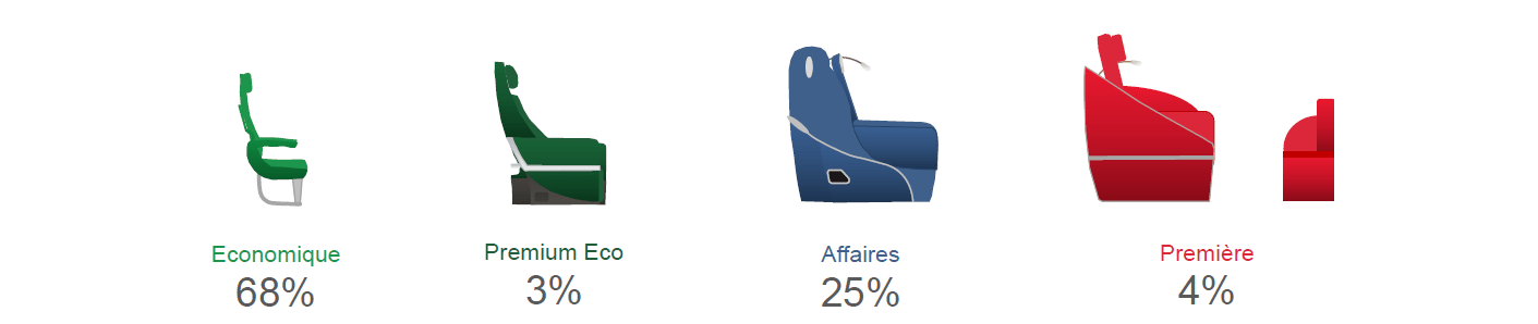 Air France Klm A Transporte Pres De 99 Millions De Passagers