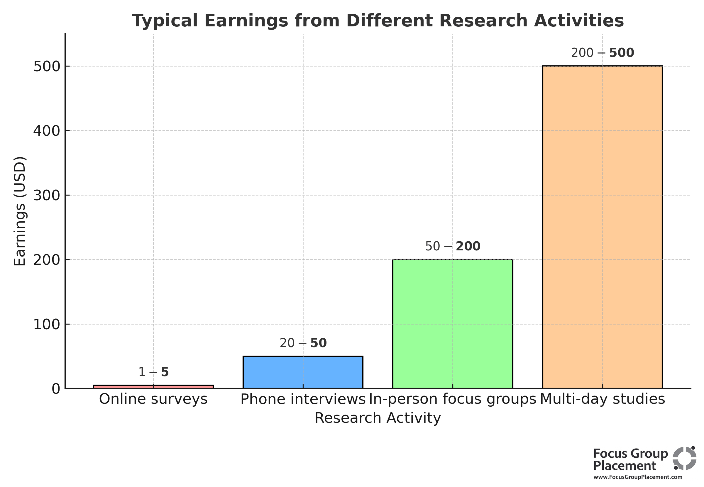 Bar chart comparing typical earnings from different research activities
