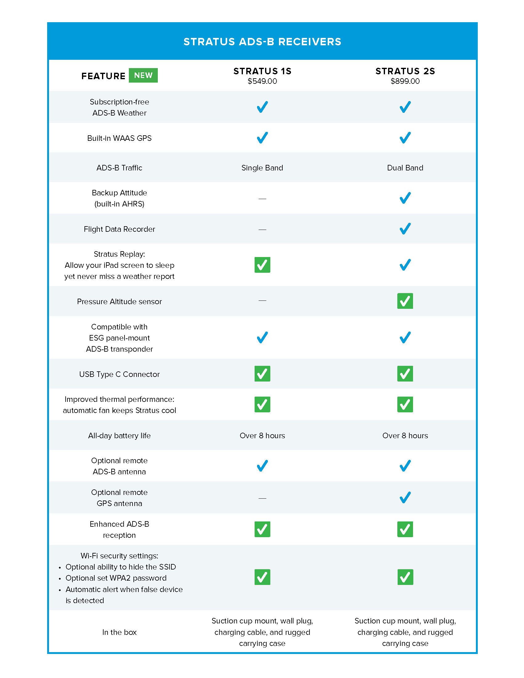New Stratus 1S and 2S Deliver Solid Features and Better Performance