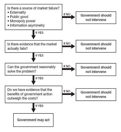 When Government May Act