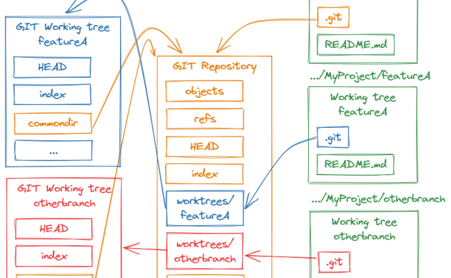 Working On Multiple Git Branches In Parallel