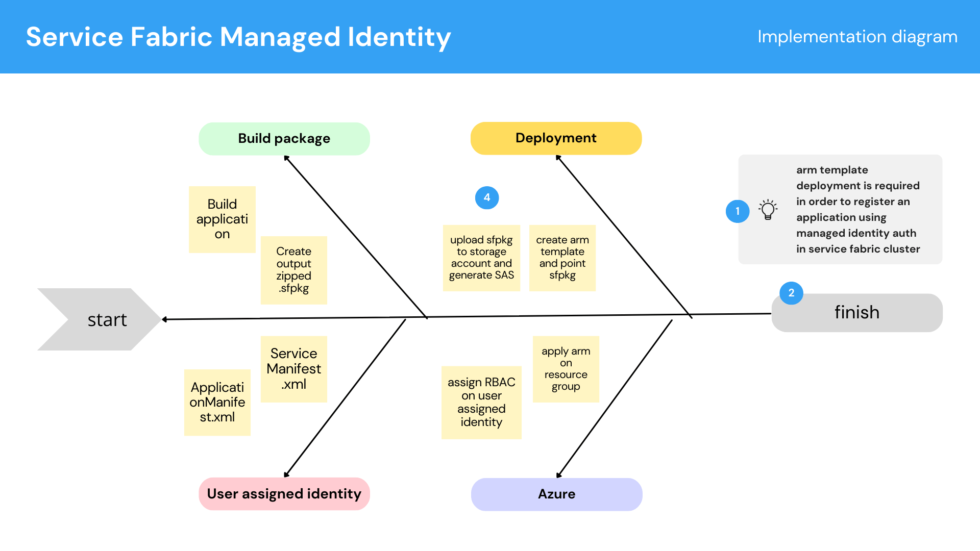 Deploy an existing executable to Azure Service Fabric - Azure