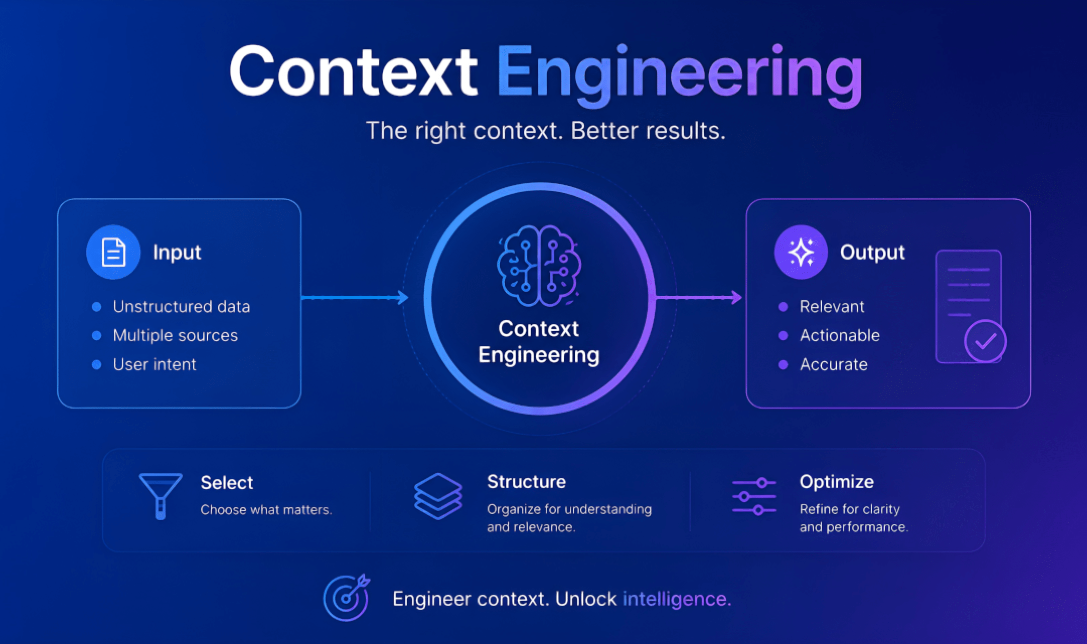 context engineering guide