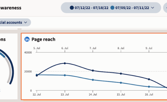 How Does The LinkedIn Algorithm Work? [2023 Changes Explained ...