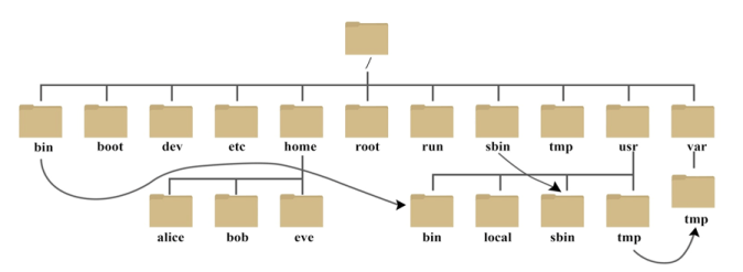 File System Hierarchy, Understanding Linux File System Hierarchy | Linux Directory Structure, Hostripples Web Hosting