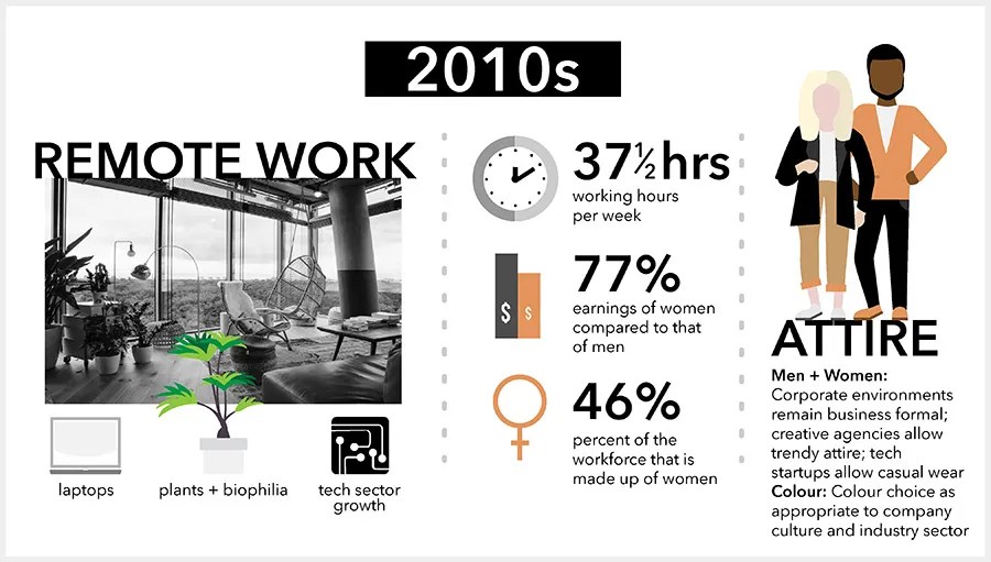 office space 2010s infographic