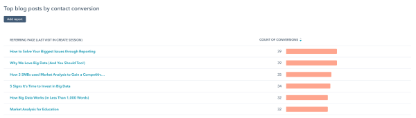 top blog posts by contact conversion marketing reporting hubspot