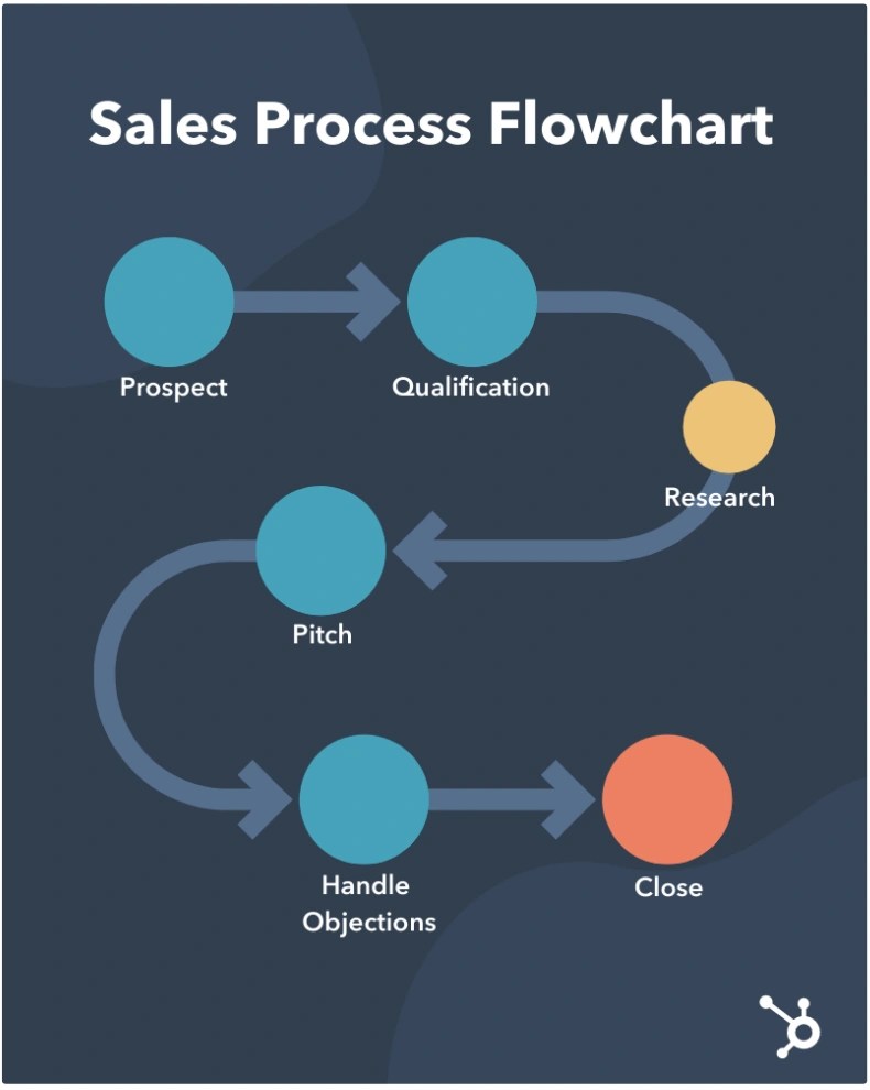 How to improve your sales strategy with a b2b sales process