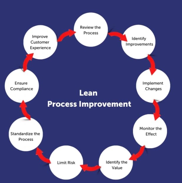 Understand The Lean Performance Improvement Method - Artistic Dark Background - Retina