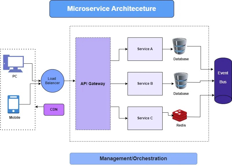 Scalable Software Architecture