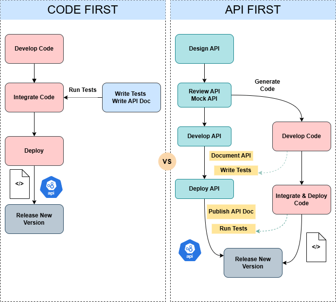 Modern API Development