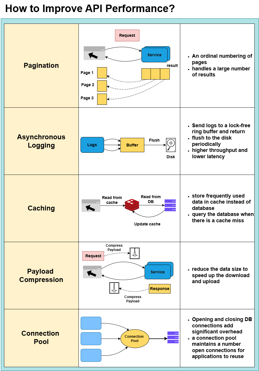 API Performance