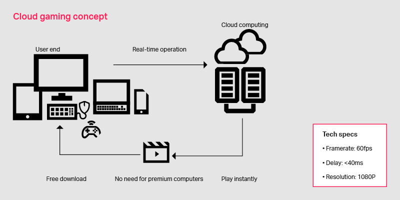 The Future Of Gaming Is In The Cloud What Is Cloud Gaming 