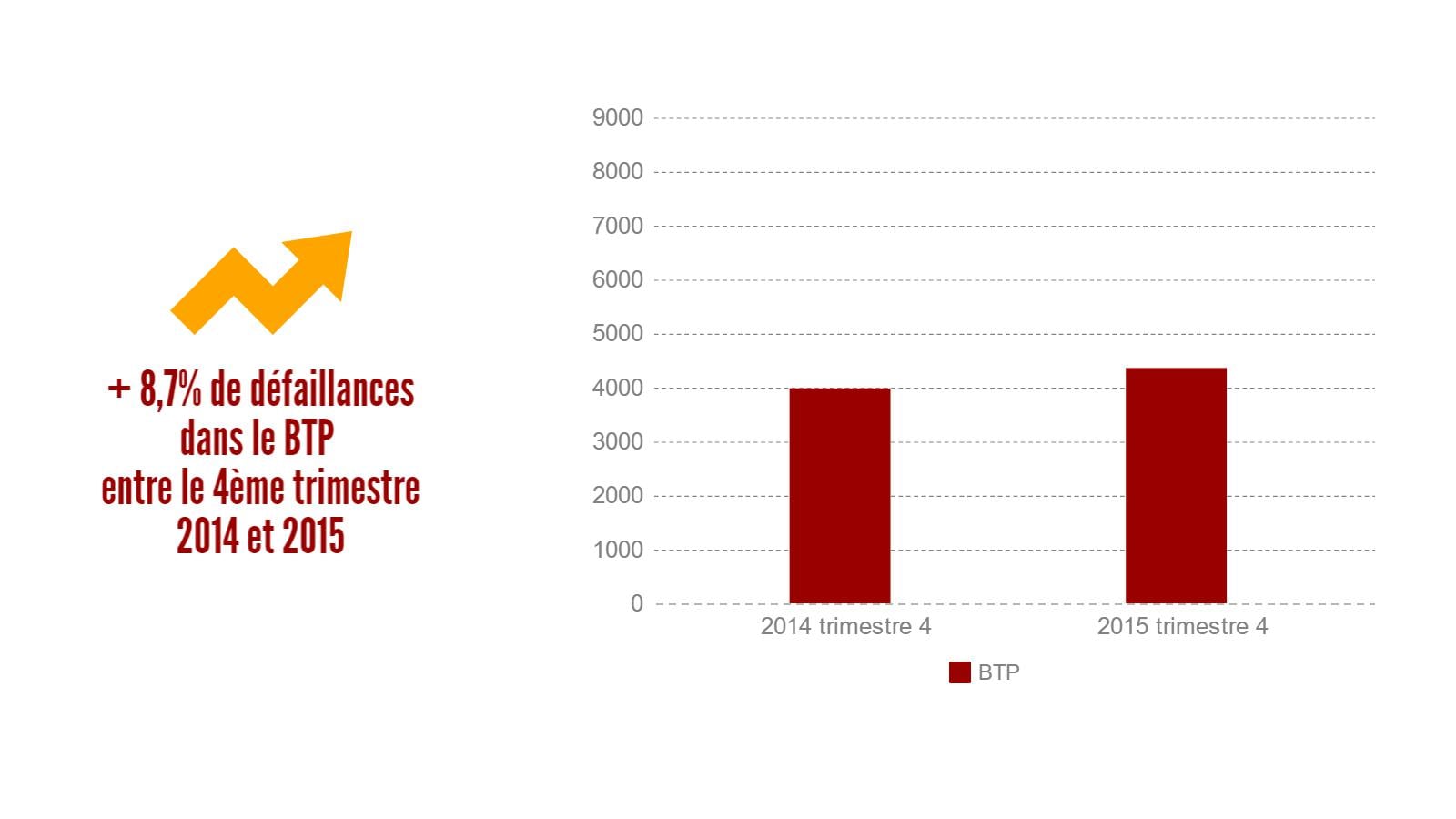 Les Defaillances Dans Le Btp En 2015