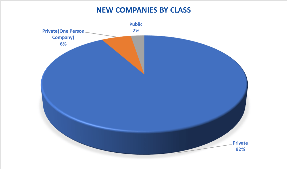 New Companies Registered from 1st Dec 8th Dec 2018 Read Regulatory & Company Updates
