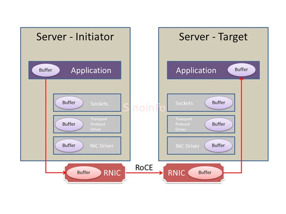 Case of clos architecture in china's data center