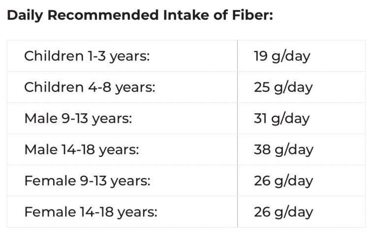 Gut and Digestion Iyurved. RDA fiber rich foods. 