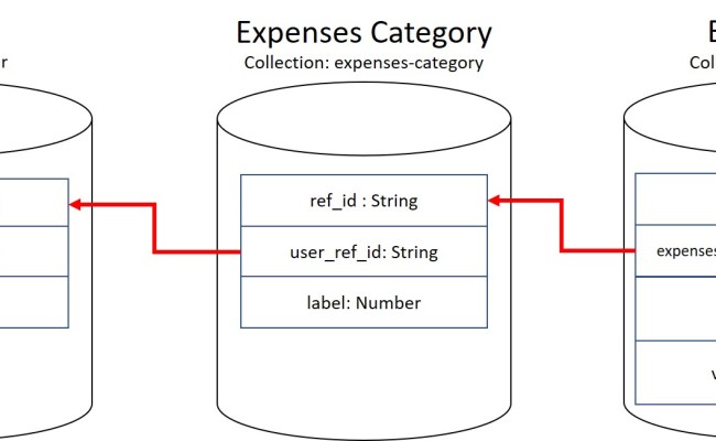 MongoDB Join Multiple Collections With $lookup