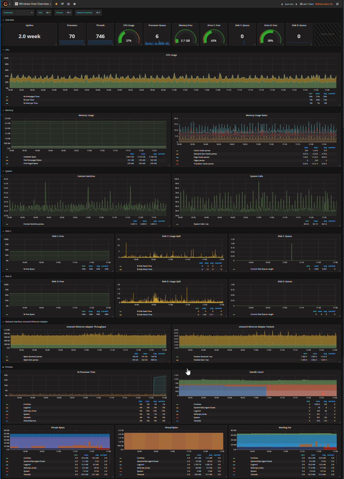 A small screenshot of the Telegraf & Influx Windows Host Overview Dashboard.