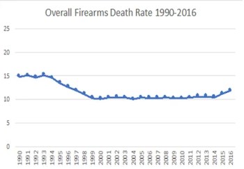 Overall firearms death rate 1990-2010 anti gunners