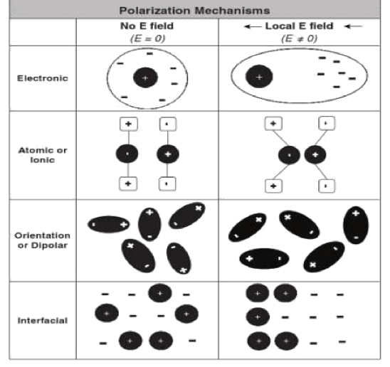 Capacitor Fundamentals Part 4 Dielectric Polarization