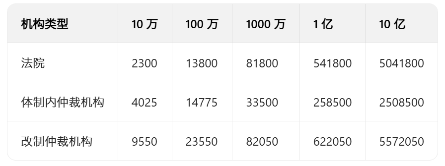 仲裁机构与法院收费对比1