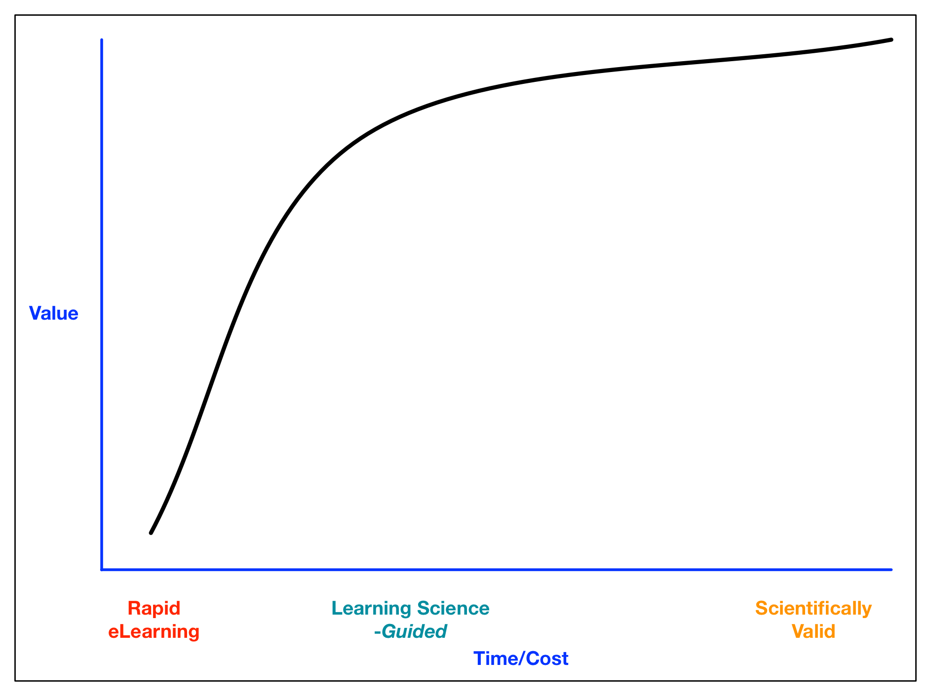 So doubling your investment doesn't necessarily double your return. Better Learning in the Real World : Learnlets