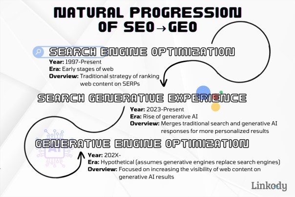 A graphic explaining the natural progression from SEO to SGE to GEO