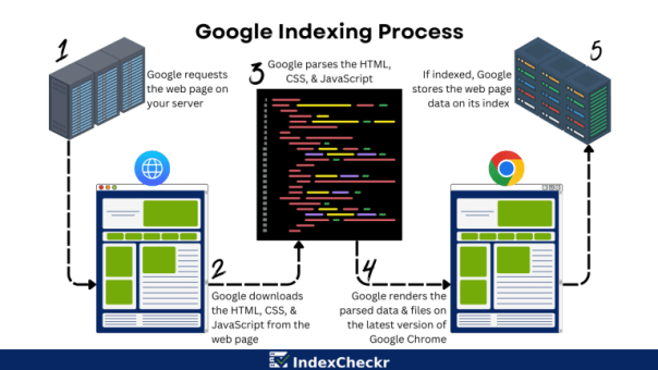 Google indexing process diagram