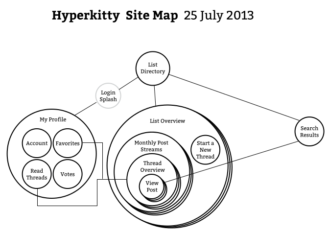 sitemap-current