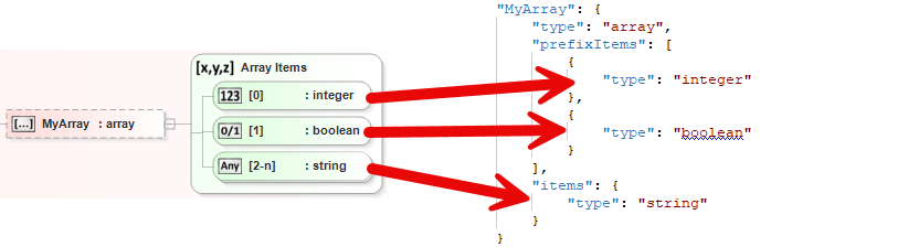 A graphical representation of a JSON Schema array created with Liquid Studio