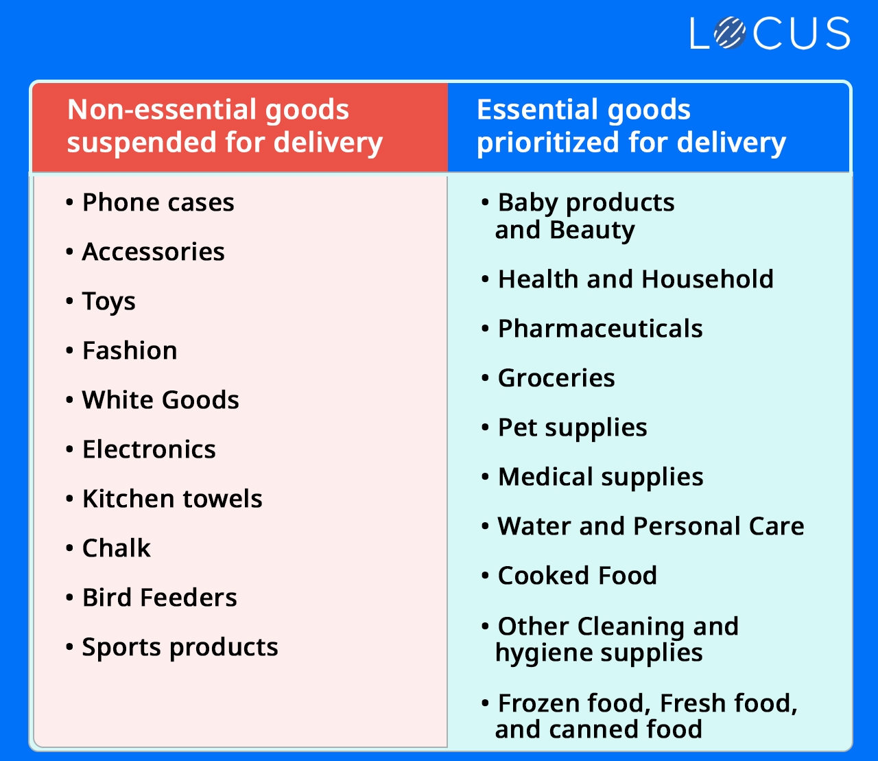 Non-essential goods suspended for delivery versus Essential goods prioritized for delivery