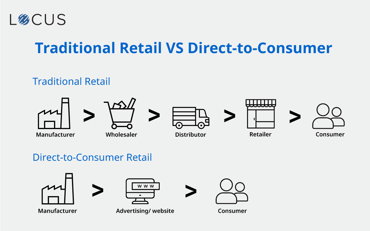 DirecttoConsumer Sales COVID19 Retail Solution