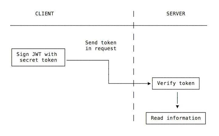 JWT authentication: Best practices and when to use it - LogRocket Blog (5) JWT authentication: Best practices and when to use it - LogRocket Blog (5)