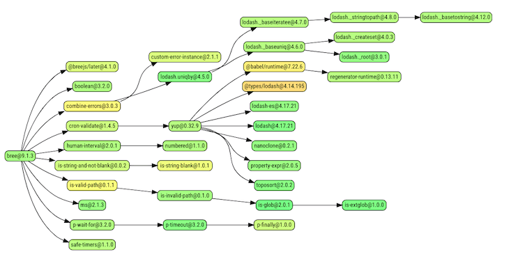 Comparing the best Node.js schedulers - LogRocket Blog (10) Comparing the best Node.js schedulers - LogRocket Blog (10)