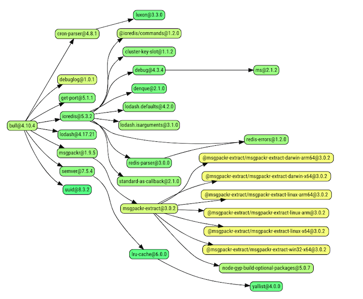 Comparing the best Node.js schedulers - LogRocket Blog (15) Comparing the best Node.js schedulers - LogRocket Blog (15)