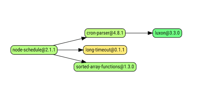 Comparing the best Node.js schedulers - LogRocket Blog (6) Comparing the best Node.js schedulers - LogRocket Blog (6)