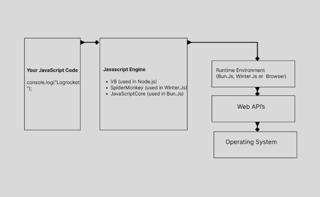WinterJS Vs. Bun: Comparing JavaScript Runtimes - LogRocket Blog