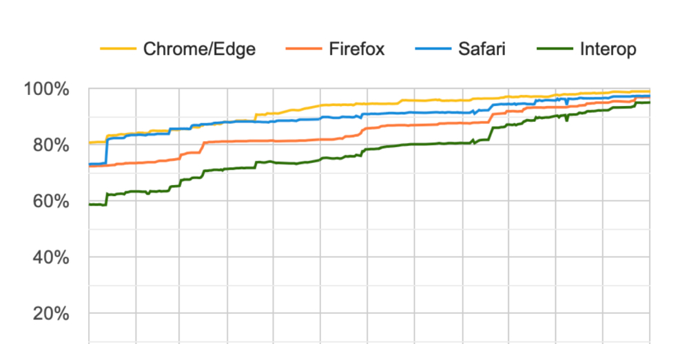 Post Thumbnail for Comparing Interop 2024 Choices to the Popular Vote