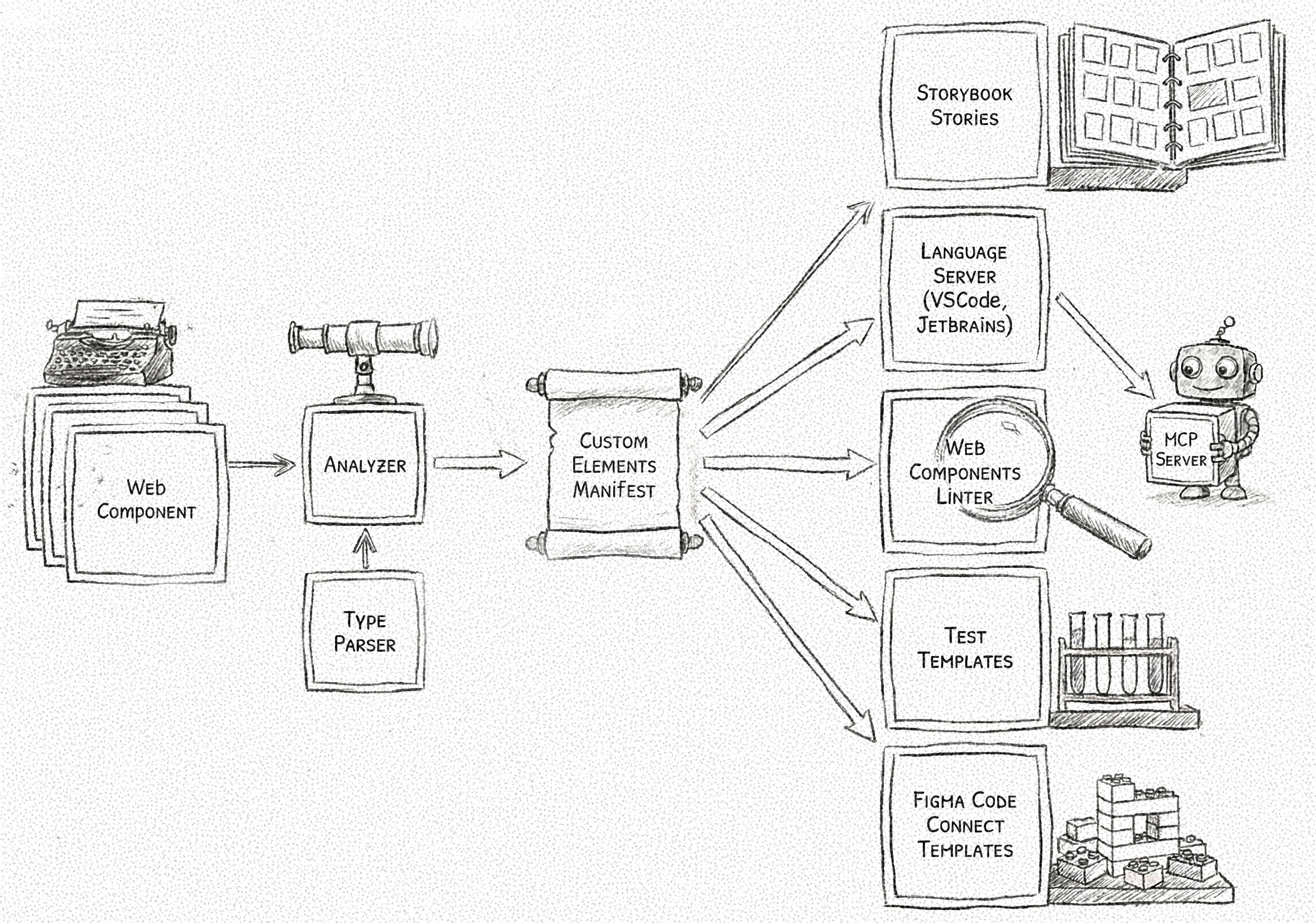 Post Thumbnail for The Missing Link for Web Components