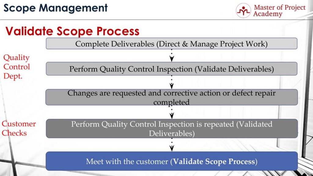 System Validation And Verification Plans Connected Corridors Program Verification is checking planning while validation is checking execution it is that simple. System Validation And Verification Plans Connected Corridors Program Regulatory requirements mandate that companies.
