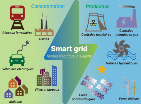 schéma des smart grids