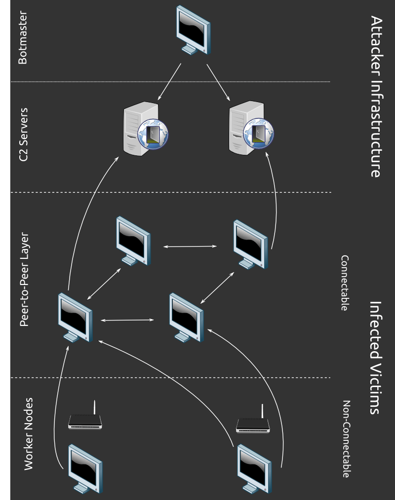 Botnets – Structural analysis, functional principle and general overview |  Computer Science Blog