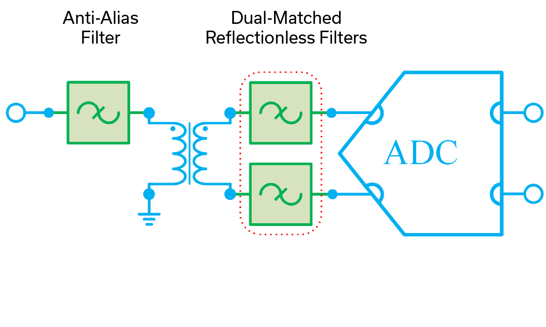 Reflectionless Filters Minimize Switching Transients in Wideband ADCs